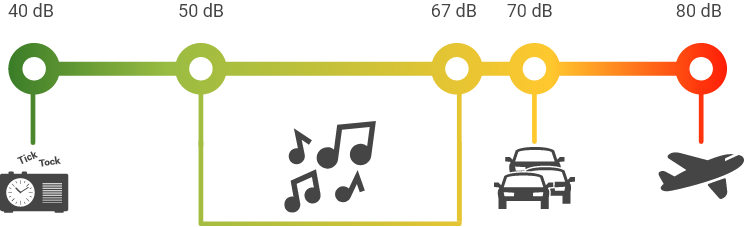 Ikonica s preporučenim ograničenjem buke od 67 decibela koja se pokazala korisnom za bebe koje imaju problema sa spavanjem