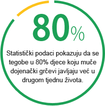 Statistički podaci pokazuju da se tegobe u 80% djece koju muče dojenački grčevi javljaju već u drugom tjednu života.